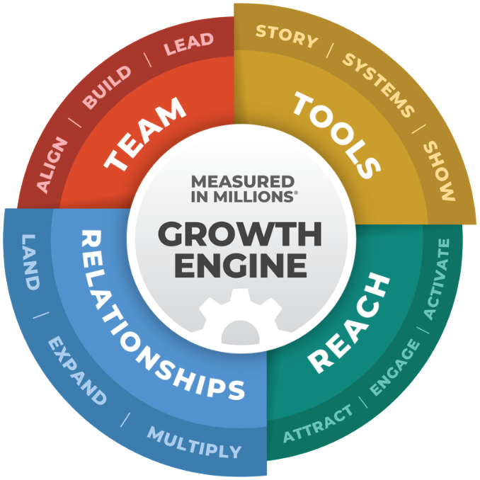 The MiM® Growth Engine, Team, Tools, Reach, Relationships